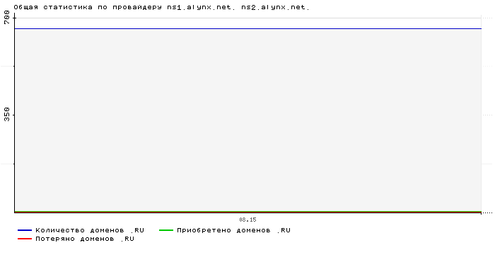    ns1.alynx.net. ns2.alynx.net.